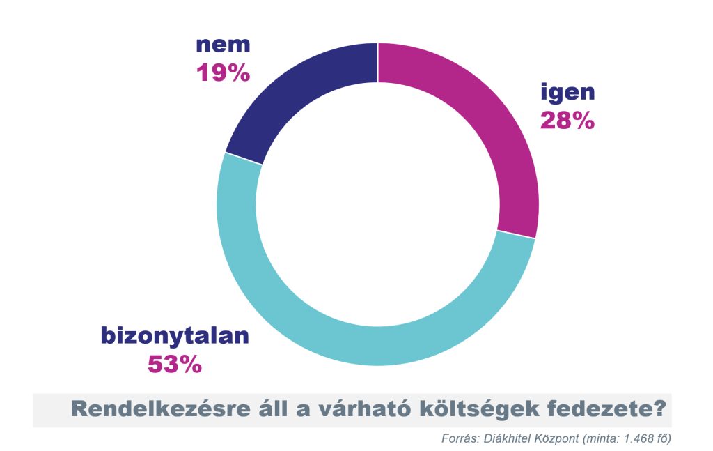 Rendelkezésre áll a felsőfokú tanulmányok költségeinek fedezete?